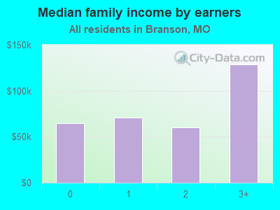 Median family income by earners