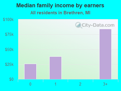 Median family income by earners