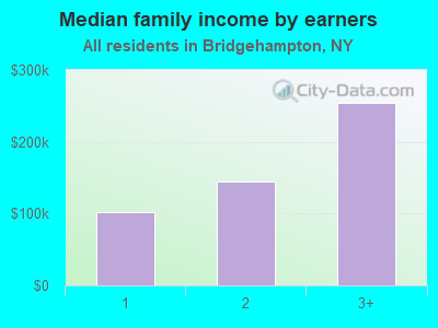 Median family income by earners