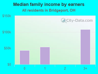 Median family income by earners