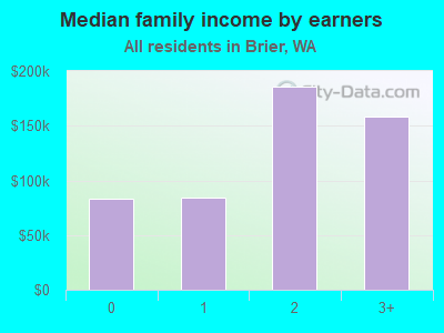 Median family income by earners