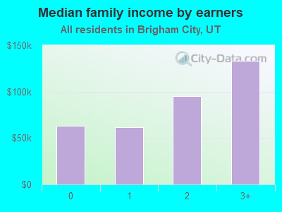 Median family income by earners