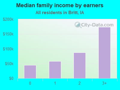 Median family income by earners