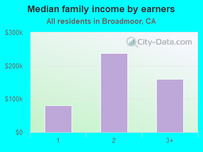 Median family income by earners