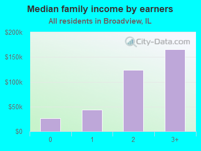 Median family income by earners