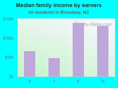 Median family income by earners