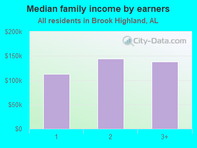 Median family income by earners