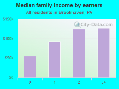 Median family income by earners