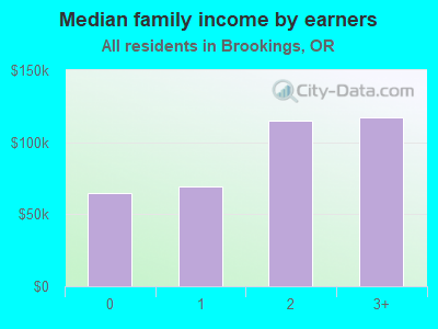 Median family income by earners