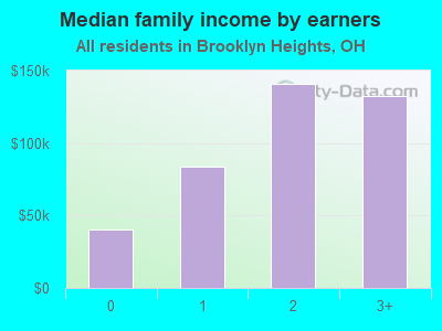 Median family income by earners