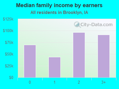 Median family income by earners