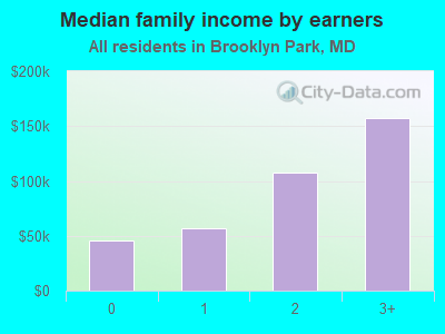 Median family income by earners