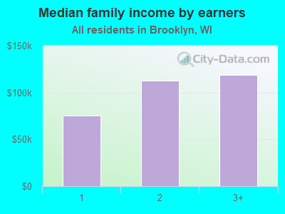 Median family income by earners