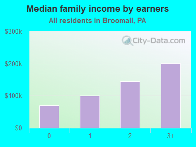 Median family income by earners