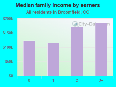 Median family income by earners