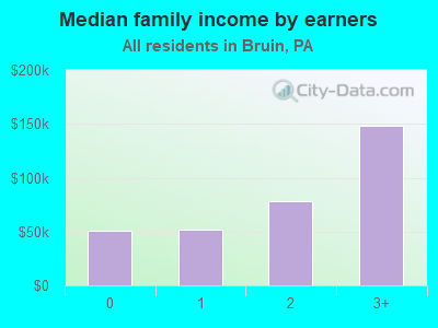 Median family income by earners