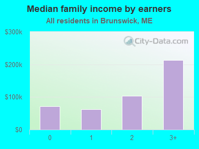 Median family income by earners