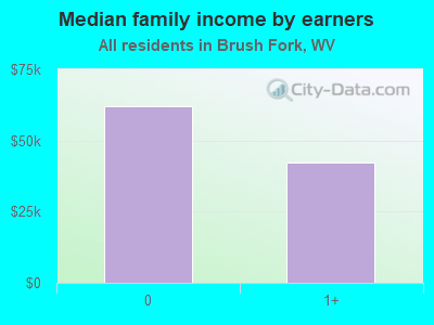 Median family income by earners