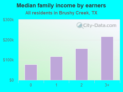 Median family income by earners