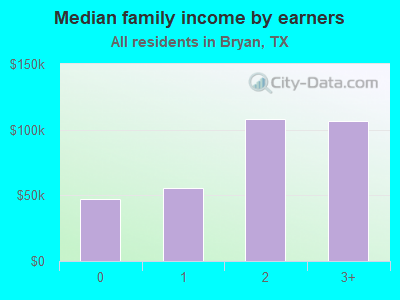 Median family income by earners