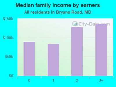 Median family income by earners