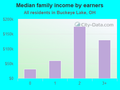 Median family income by earners