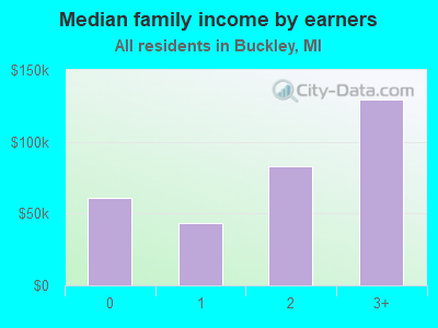 Median family income by earners