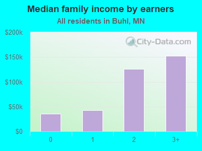 Median family income by earners