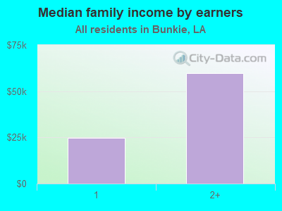 Median family income by earners