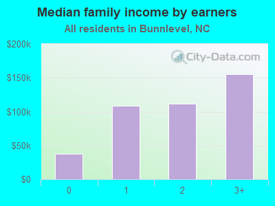 Median family income by earners