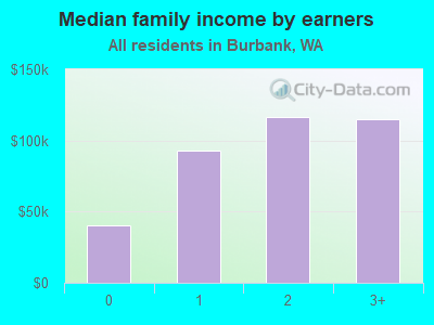 Median family income by earners