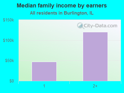 Median family income by earners