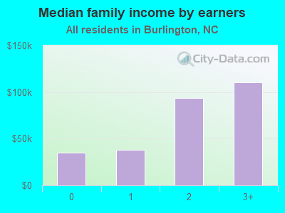 Median family income by earners