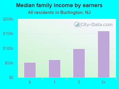 Median family income by earners