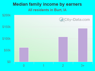 Median family income by earners