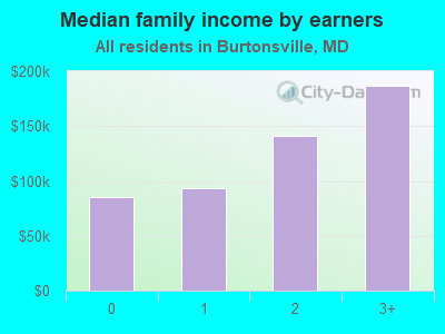 Median family income by earners