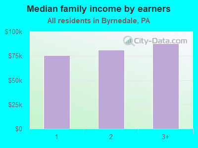 Median family income by earners