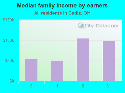 Median family income by earners