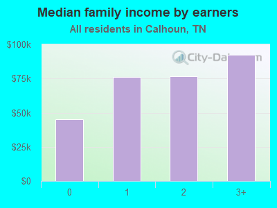 Median family income by earners