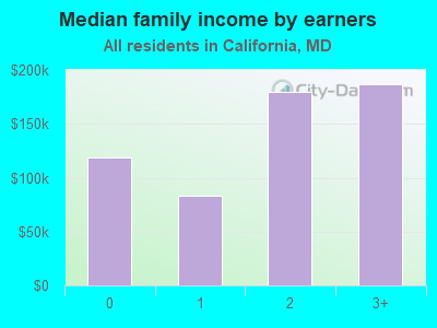 Median family income by earners