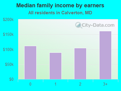 Median family income by earners