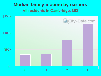 Median family income by earners