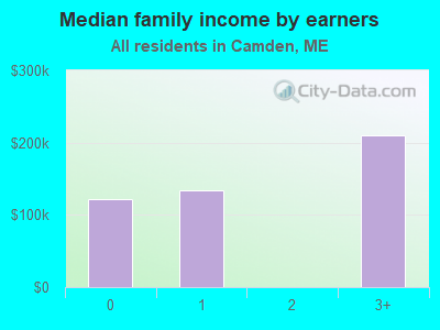 Median family income by earners