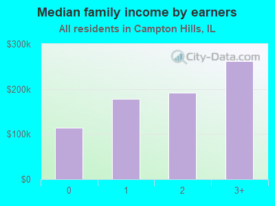 Median family income by earners