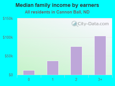 Median family income by earners