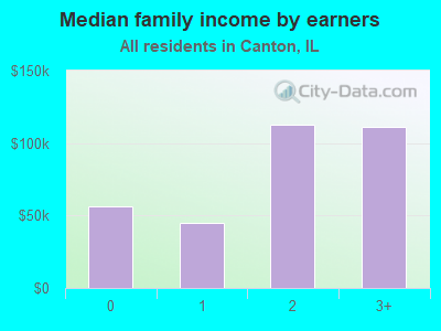 Median family income by earners