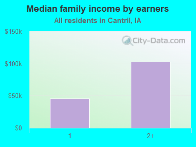 Median family income by earners