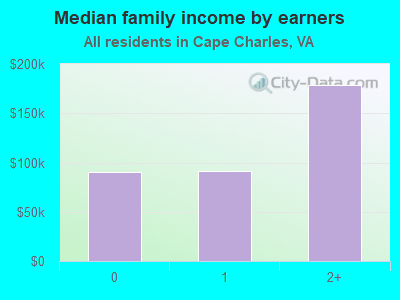 Median family income by earners