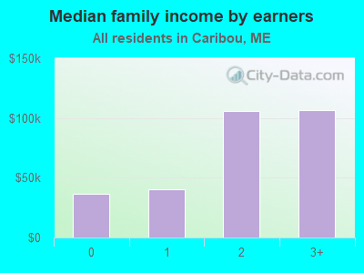 Median family income by earners