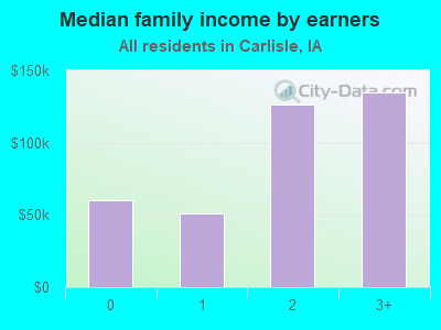 Median family income by earners